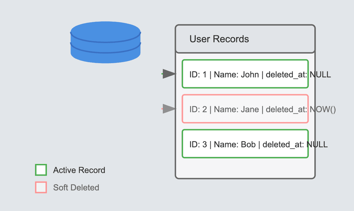 Database soft deletion integration